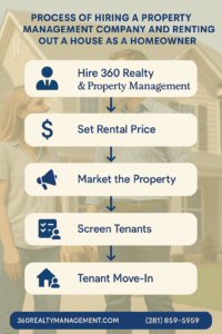 The process of hiring a property management company